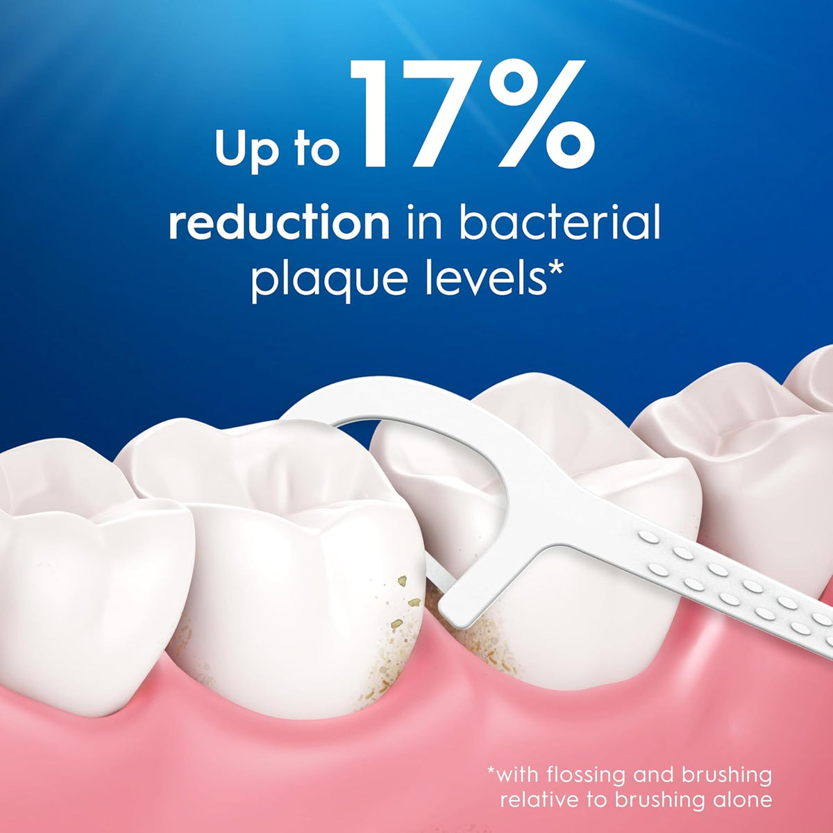 White plastic floss pick cleaning between teeth to reduce plaque, set against a blue background with text highlighting 17% reduction.