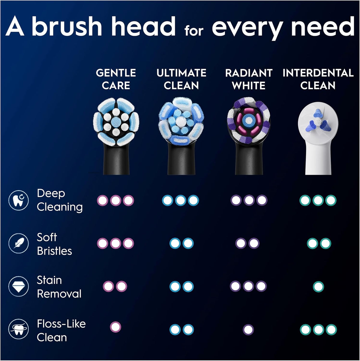 Oral-B iO 4pk Gentle Cleaning Toothbrush Heads , Soft Bristles for Sensitive Gums for Sensational Mouth Feeling - White - Healthxpress.ie